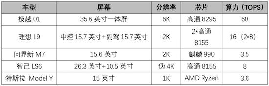 More than 1,000 yuan is more than 10,000 yuan+high configuration. Why is Extreme Yue 01 more sincere than Zhiji LS6 _fororder_image017